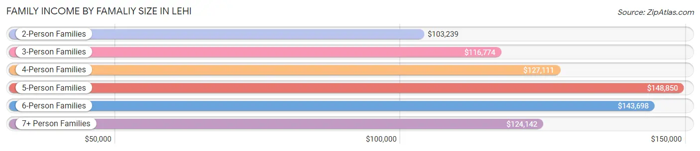 Family Income by Famaliy Size in Lehi
