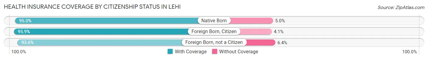 Health Insurance Coverage by Citizenship Status in Lehi
