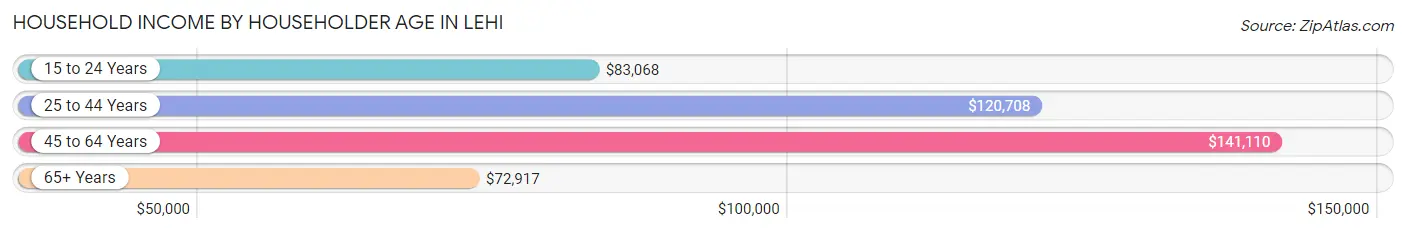 Household Income by Householder Age in Lehi