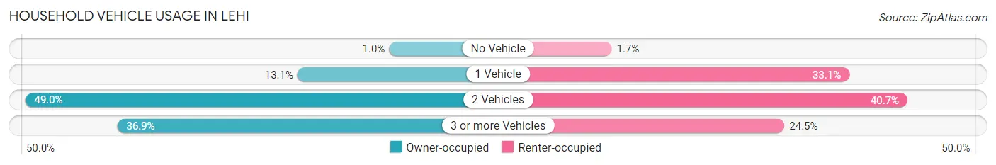 Household Vehicle Usage in Lehi