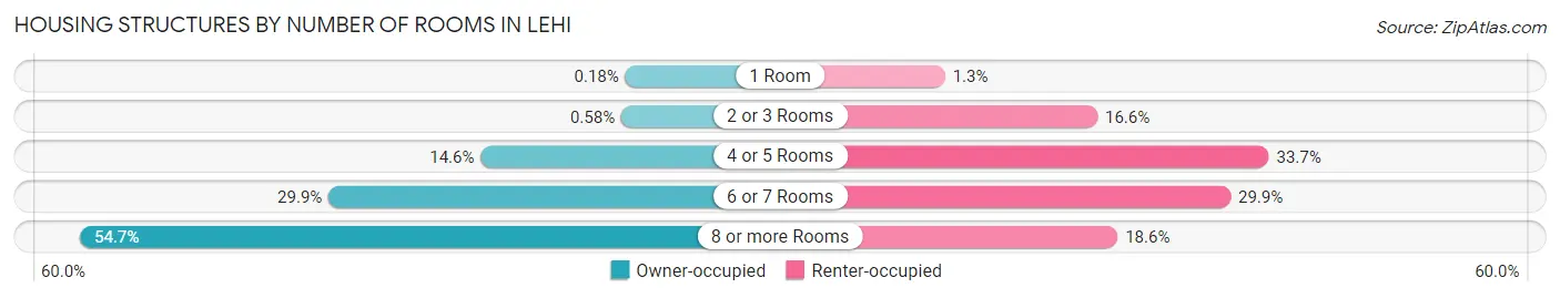 Housing Structures by Number of Rooms in Lehi