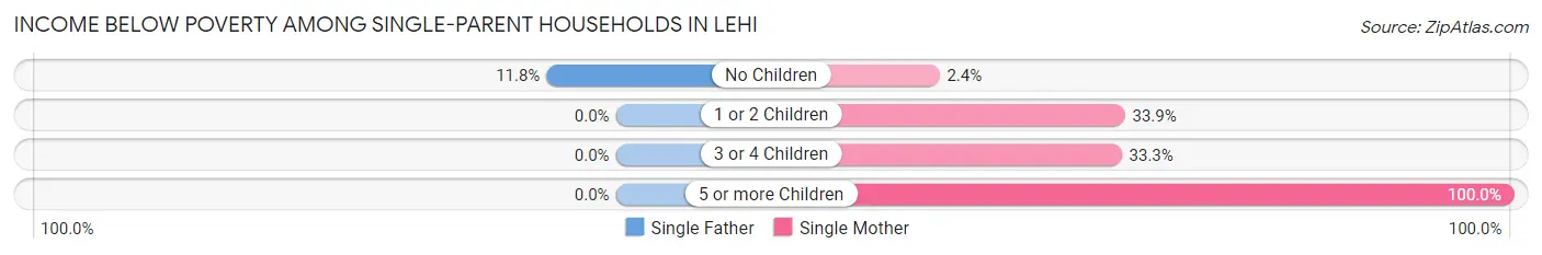 Income Below Poverty Among Single-Parent Households in Lehi