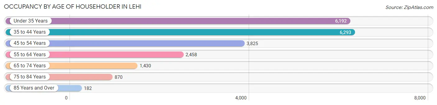 Occupancy by Age of Householder in Lehi