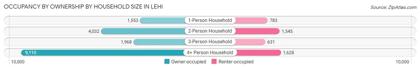 Occupancy by Ownership by Household Size in Lehi