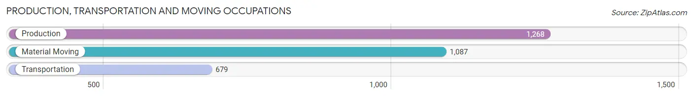 Production, Transportation and Moving Occupations in Lehi