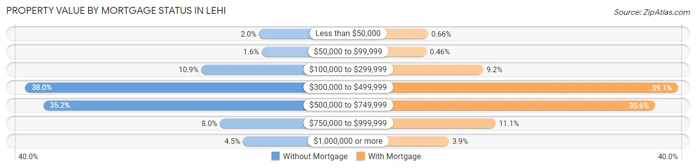 Property Value by Mortgage Status in Lehi