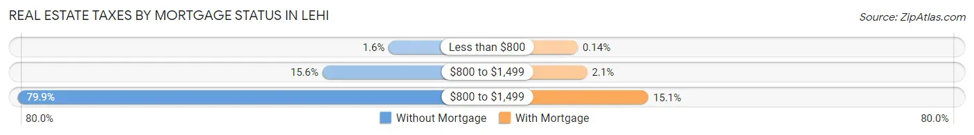 Real Estate Taxes by Mortgage Status in Lehi