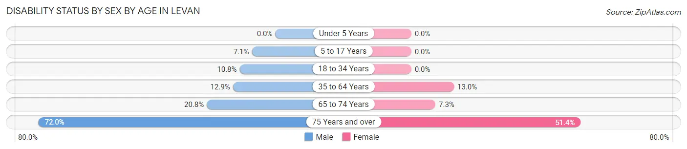 Disability Status by Sex by Age in Levan