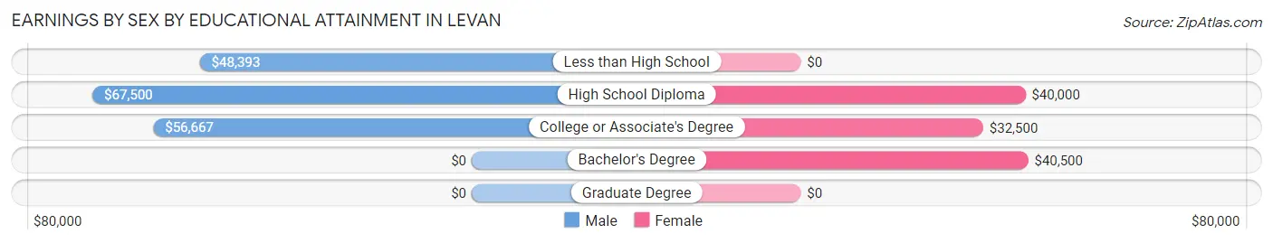 Earnings by Sex by Educational Attainment in Levan