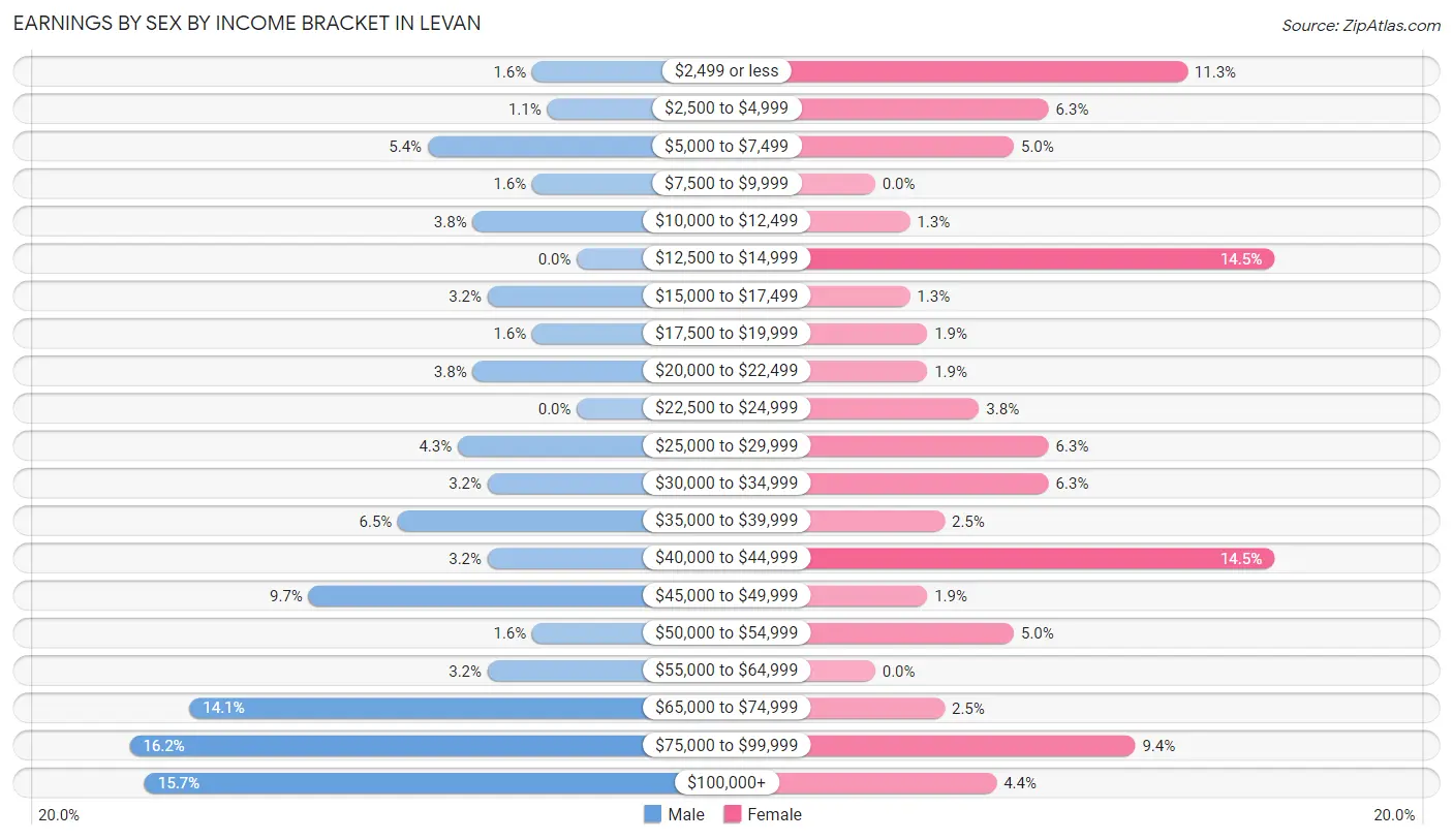 Earnings by Sex by Income Bracket in Levan