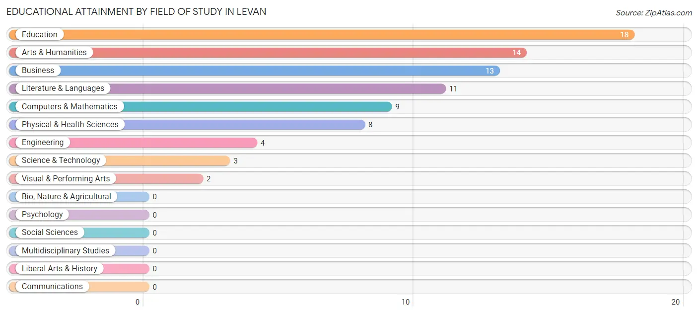 Educational Attainment by Field of Study in Levan