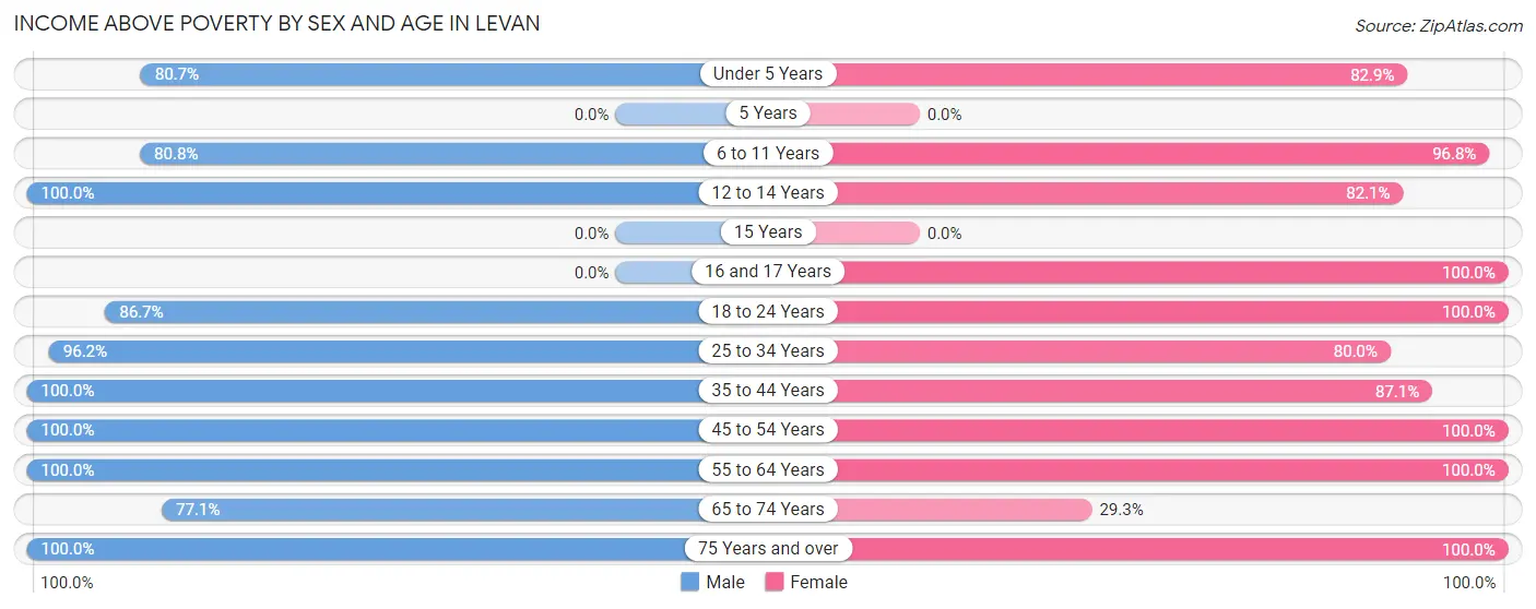 Income Above Poverty by Sex and Age in Levan