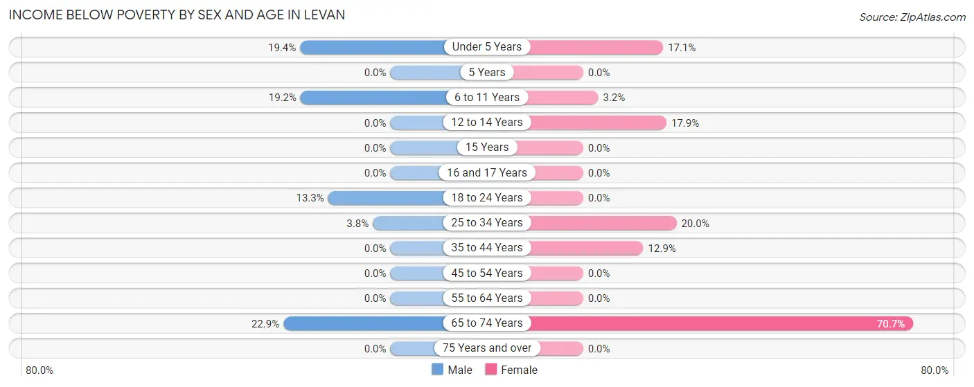 Income Below Poverty by Sex and Age in Levan