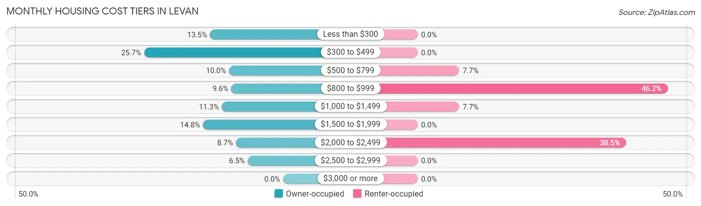 Monthly Housing Cost Tiers in Levan