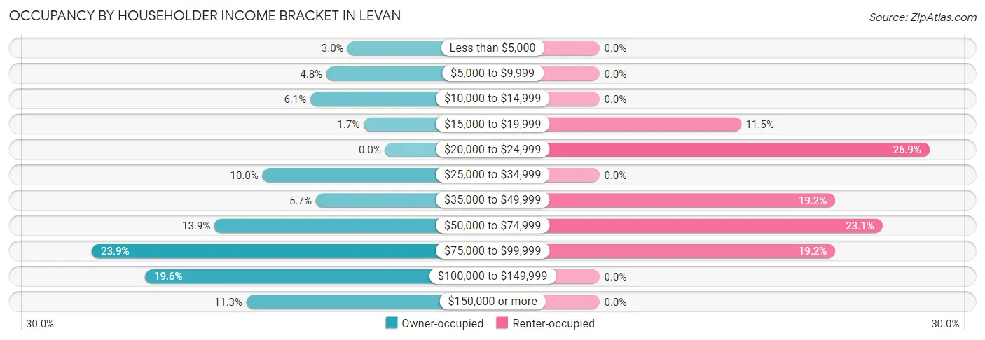 Occupancy by Householder Income Bracket in Levan