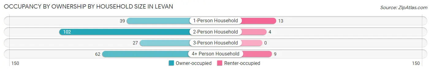 Occupancy by Ownership by Household Size in Levan