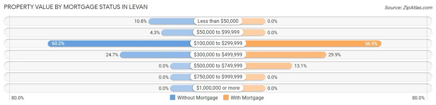 Property Value by Mortgage Status in Levan