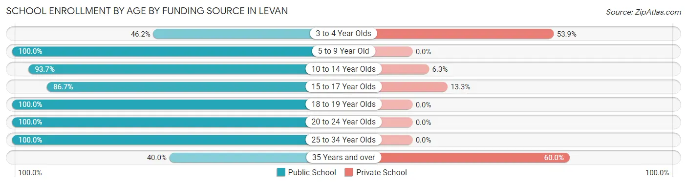 School Enrollment by Age by Funding Source in Levan