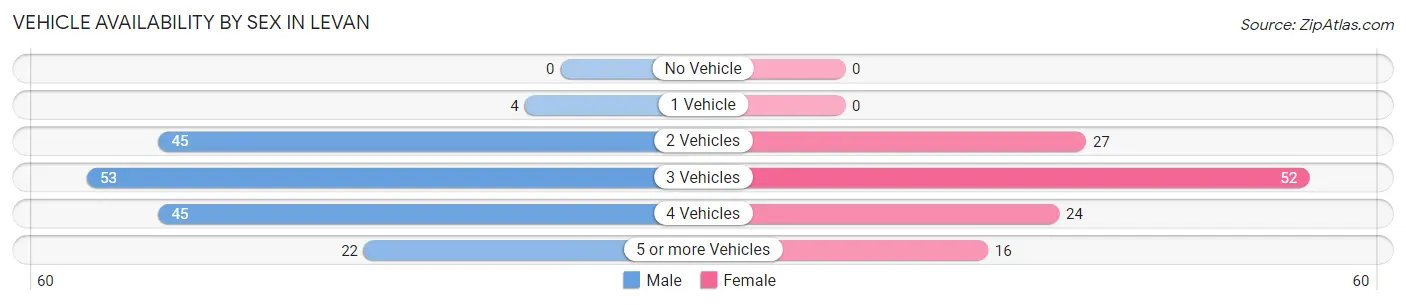 Vehicle Availability by Sex in Levan