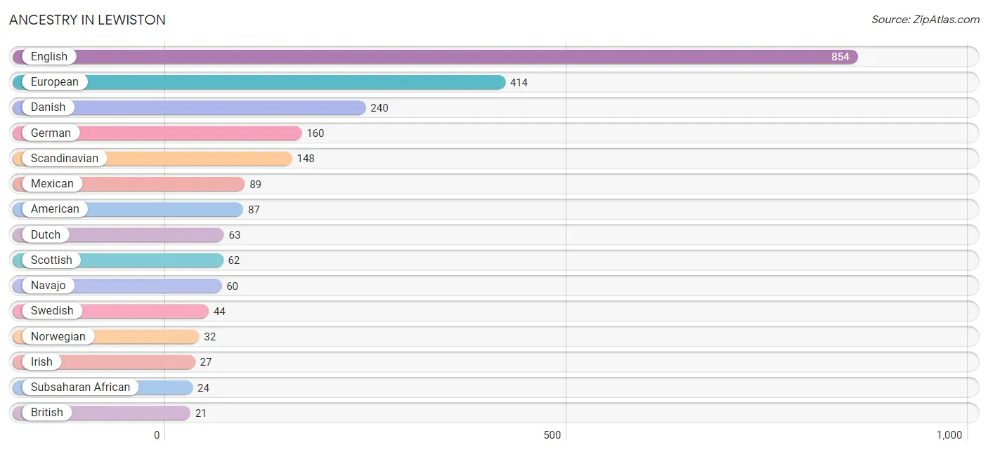 Ancestry in Lewiston