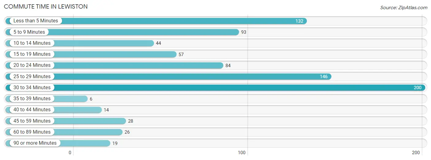 Commute Time in Lewiston