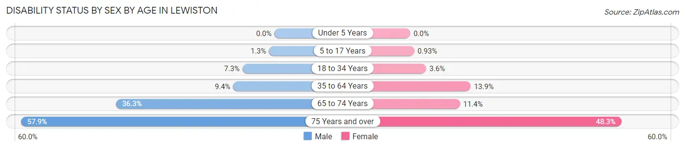 Disability Status by Sex by Age in Lewiston