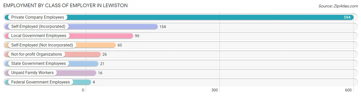 Employment by Class of Employer in Lewiston