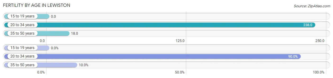 Female Fertility by Age in Lewiston