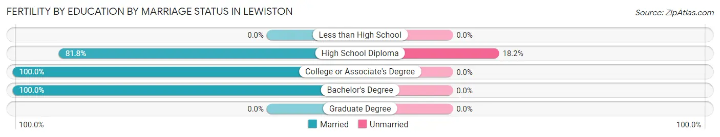 Female Fertility by Education by Marriage Status in Lewiston