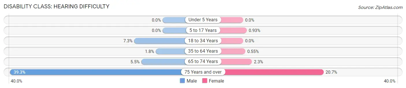 Disability in Lewiston: <span>Hearing Difficulty</span>