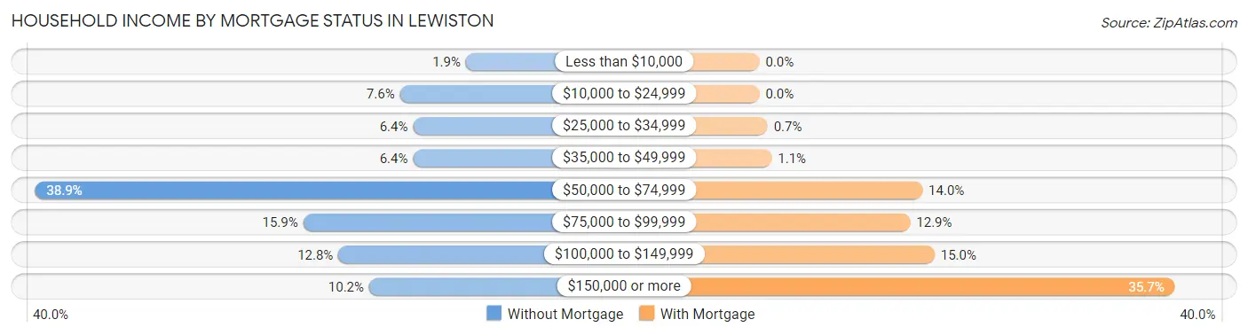 Household Income by Mortgage Status in Lewiston