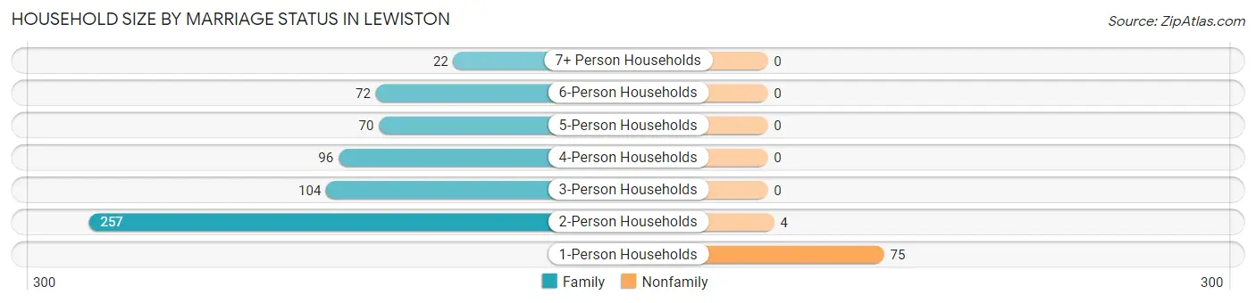 Household Size by Marriage Status in Lewiston