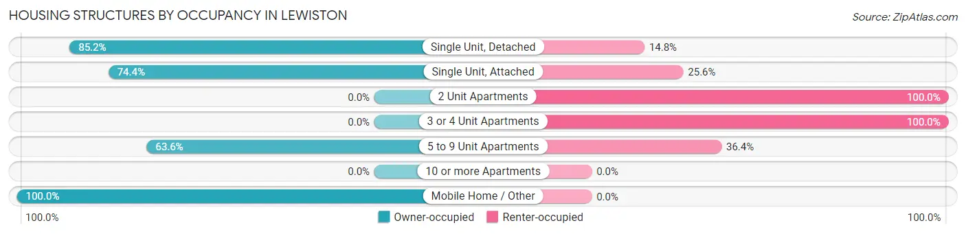 Housing Structures by Occupancy in Lewiston