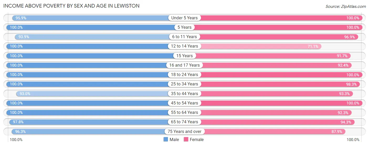 Income Above Poverty by Sex and Age in Lewiston