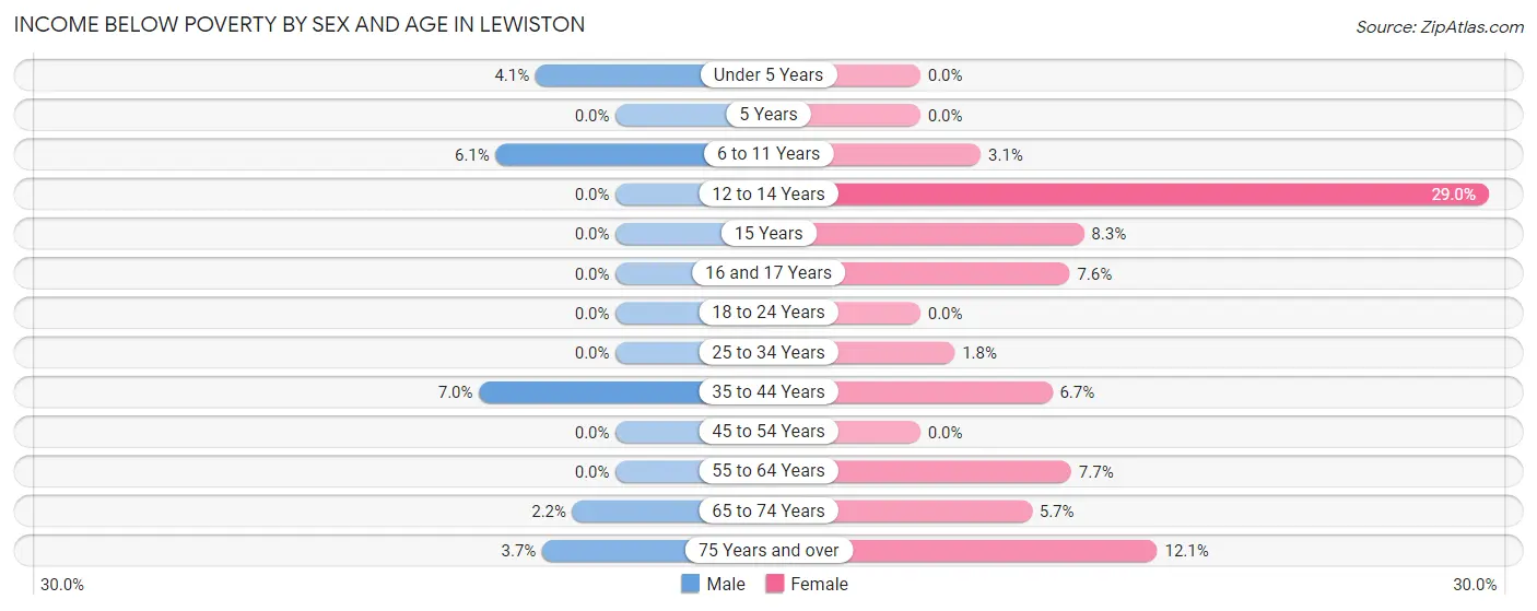 Income Below Poverty by Sex and Age in Lewiston