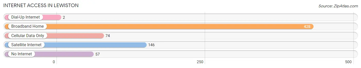 Internet Access in Lewiston