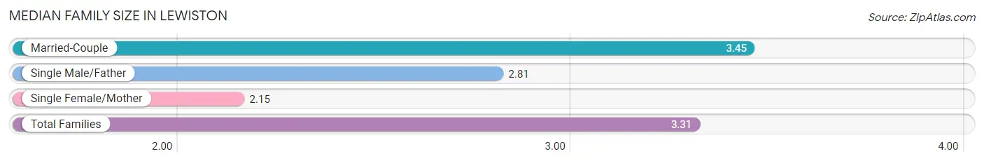 Median Family Size in Lewiston