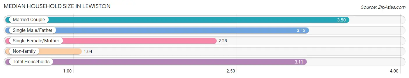 Median Household Size in Lewiston