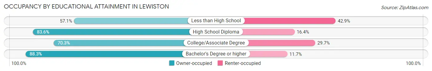 Occupancy by Educational Attainment in Lewiston