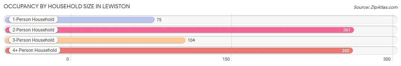 Occupancy by Household Size in Lewiston
