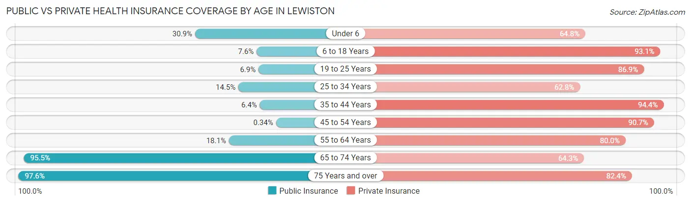 Public vs Private Health Insurance Coverage by Age in Lewiston