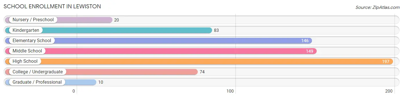 School Enrollment in Lewiston