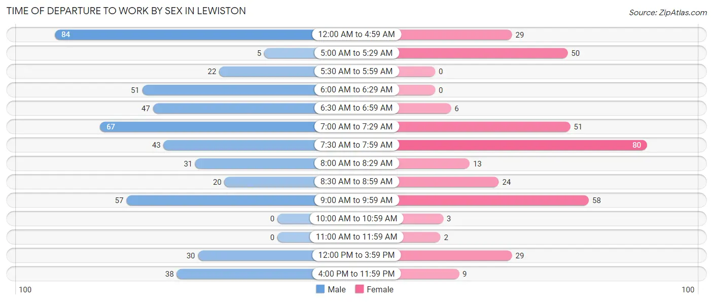 Time of Departure to Work by Sex in Lewiston