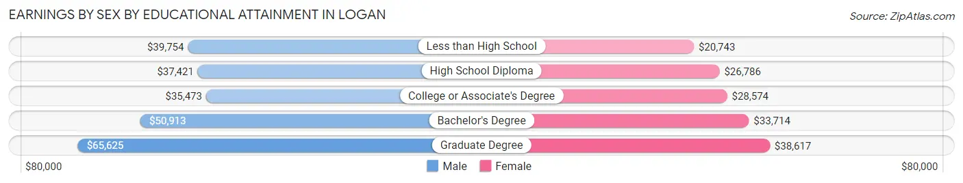 Earnings by Sex by Educational Attainment in Logan