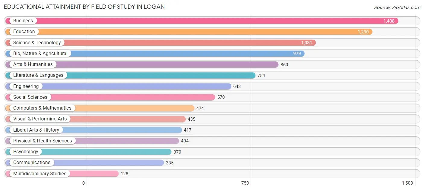 Educational Attainment by Field of Study in Logan