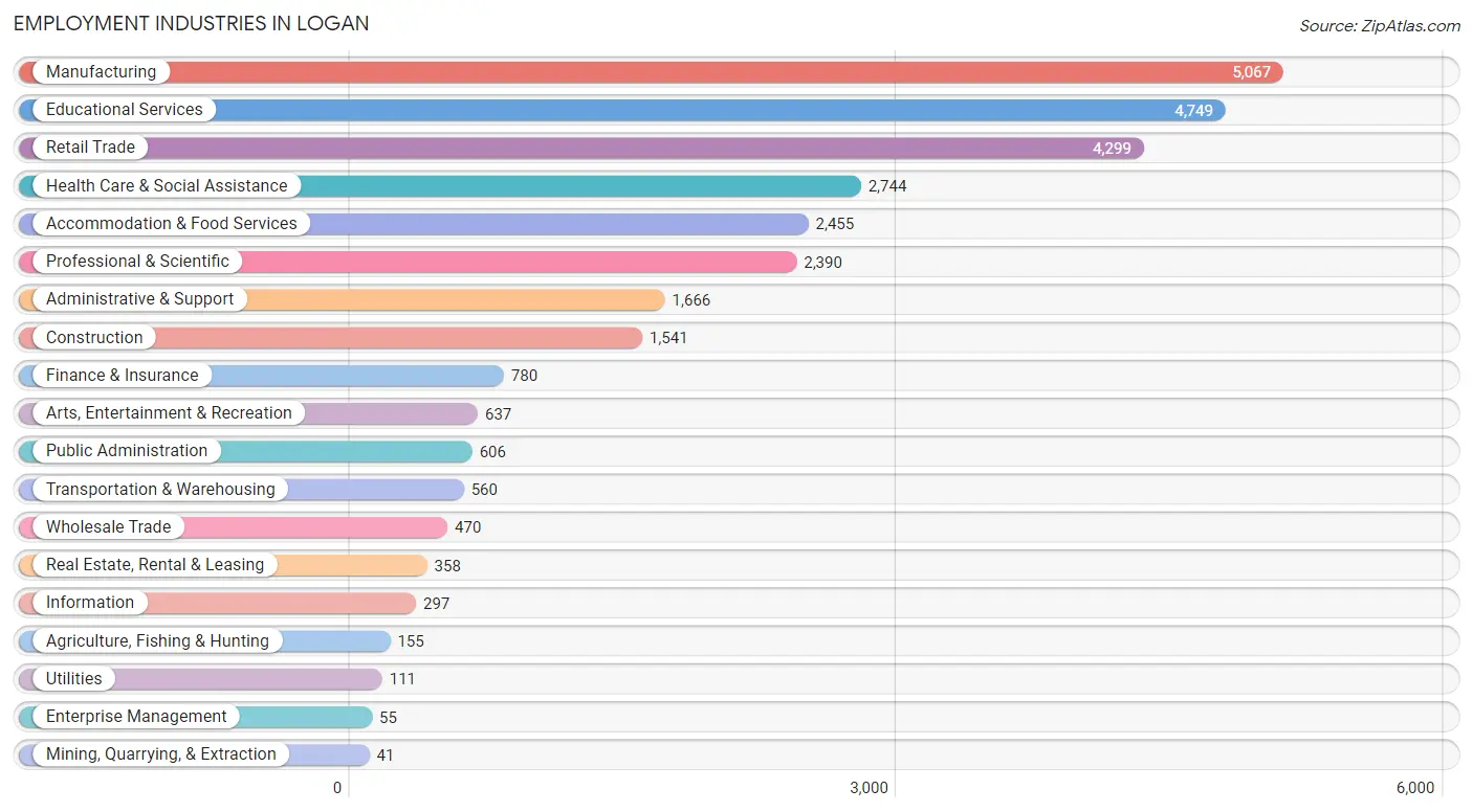 Employment Industries in Logan