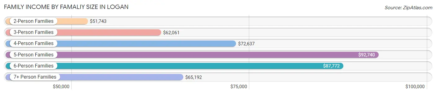 Family Income by Famaliy Size in Logan