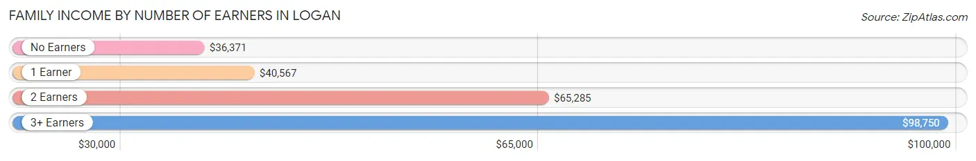 Family Income by Number of Earners in Logan