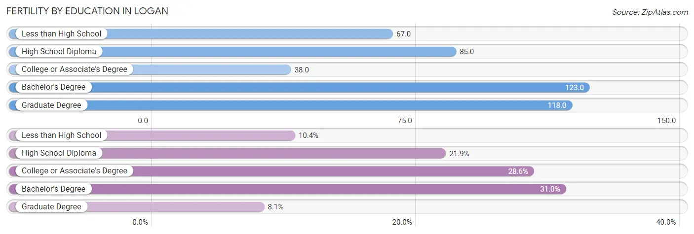 Female Fertility by Education Attainment in Logan