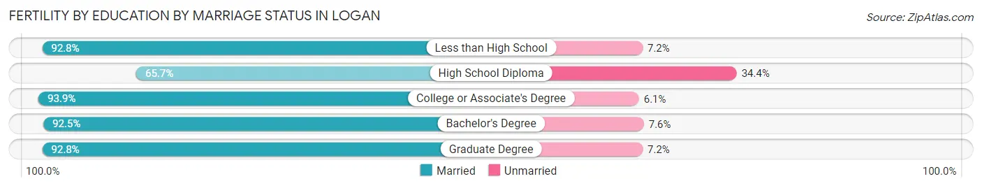 Female Fertility by Education by Marriage Status in Logan